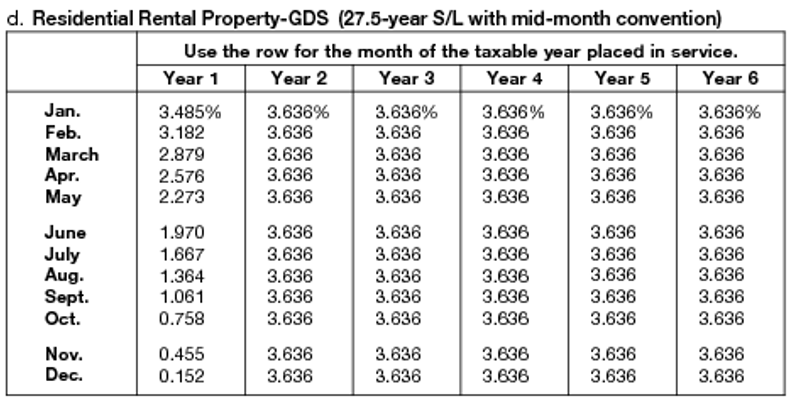 IRS Rental Property GDS