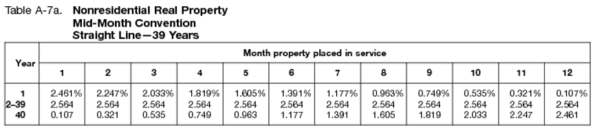 IRS Rental Property Nonresidential Real Property