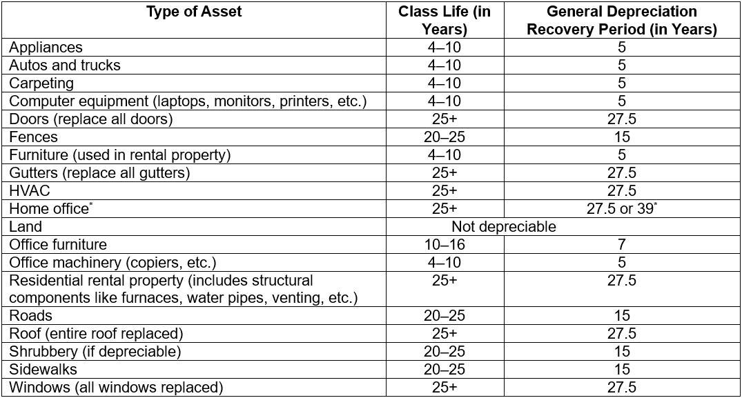 Asset Recovery Table